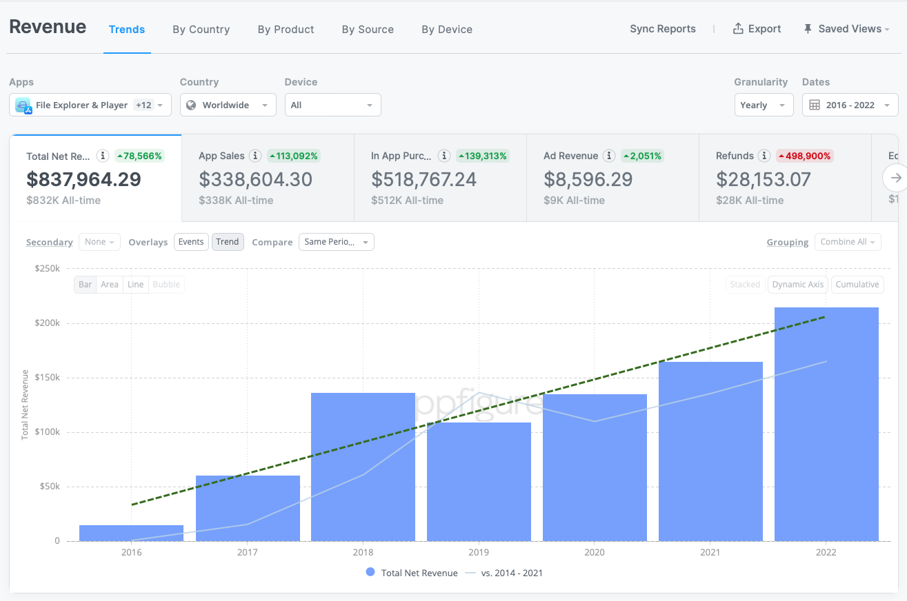 year-on-year revenue